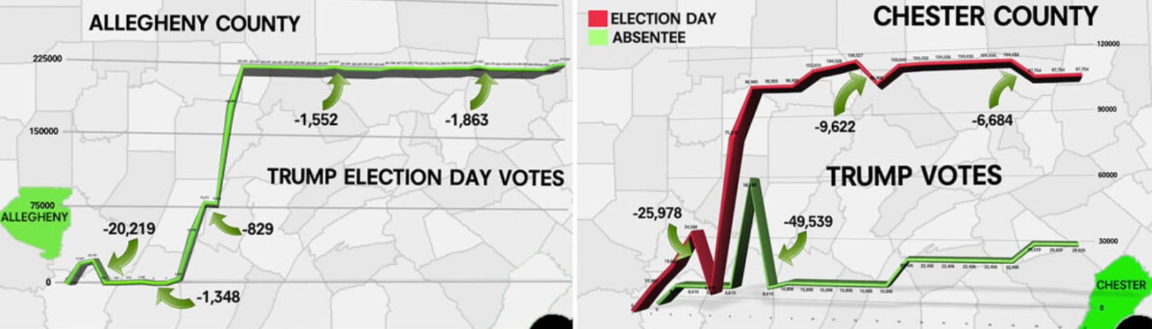 Election-fraud-Pennsy-Trump-Votes-Removed